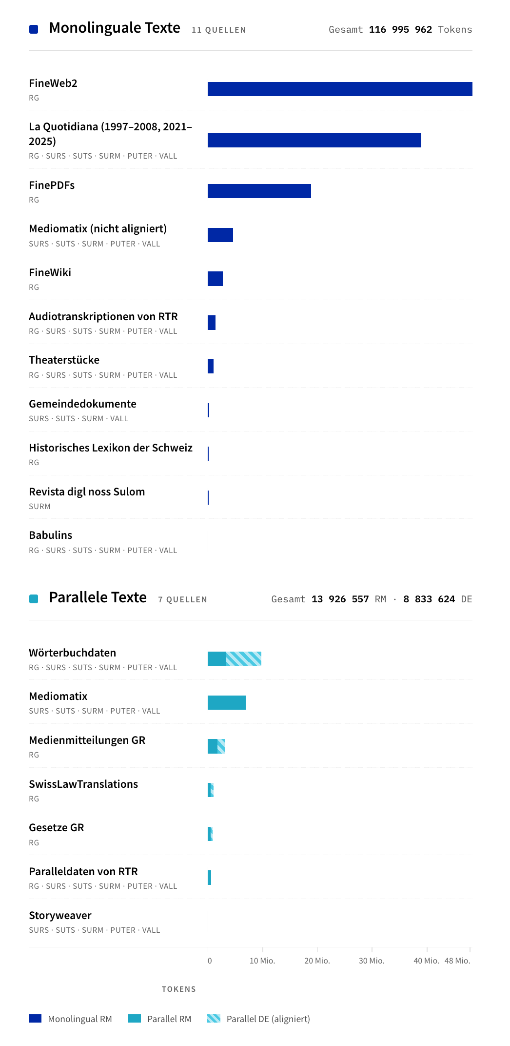 Balkengrafik zur Verteilung eines rätoromanischen Korpus mit zwei Bereichen: monolinguale Texte und parallele Texte. Der monolinguale Teil umfasst rund 117 Millionen Tokens und wird klar von FineWeb2 mit etwa 48,3 Millionen, La Quotidiana mit rund 39 Millionen und FinePDFs mit etwa 18,9 Millionen Tokens dominiert; alle übrigen Quellen liegen deutlich darunter, meist unter 5 Millionen. Der parallele Teil umfasst rund 13,9 Millionen rätoromanische und 8,8 Millionen deutsche Tokens. Die größten parallelen Quellen sind Wörterbuchdaten mit etwa 3,3 Millionen RM- und 6,5 Millionen DE-Tokens sowie Mediomatix mit knapp 6,9 Millionen RM-Tokens ohne deutschen Anteil. Kleinere Beiträge kommen von Medienmitteilungen GR, SwissLawTranslations, Gesetze GR, Paralleldaten von RTR und Storyweaver.