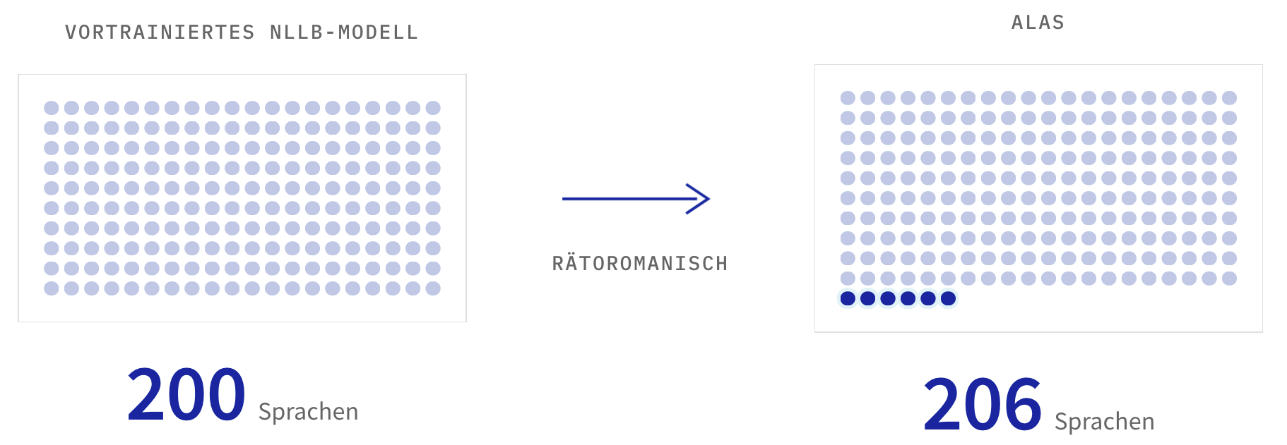 Ein schematisches Diagramm zeigt, wie die 200 Sprachen des Modells "NLLB" um die sechs rätoromanischen Varietäten ergänzt wurde, womit das fertige Modell "Alas" nun 206 Sprachen abdeckt.