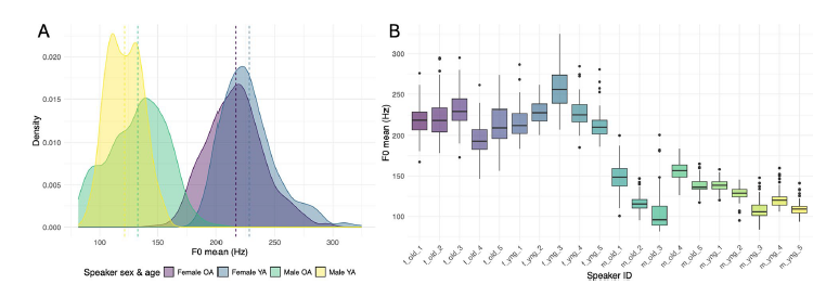 A Density plots showing distributions of mean f0 values for younger and older, as well as male and female speakers. Dashed lines represent group means. B Boxplots showing mean, range and interquartile range of mean f0 values per speaker. ‘f_old’—older female speakers, ‘f_yng’— younger female speakers, ‘m_old’—older male speakers, ‘m_yng’—younger male speakers. 1, 2, 3, 4, 5—individual speaker IDs
